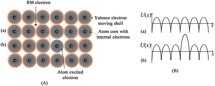 Free Electron Characteristic Peculiarities Caused by Lattice Vibrations ...