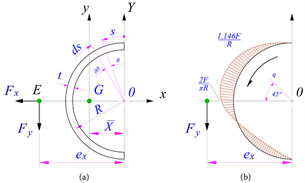 Theory of Flexural Shear, Bending and Torsion for a Thin Theory of Flexural Shear, Bending and Torsion for a Thin