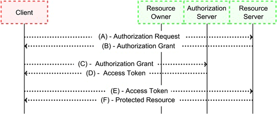A Hybrid IoT Security Model of MQTT and UMA