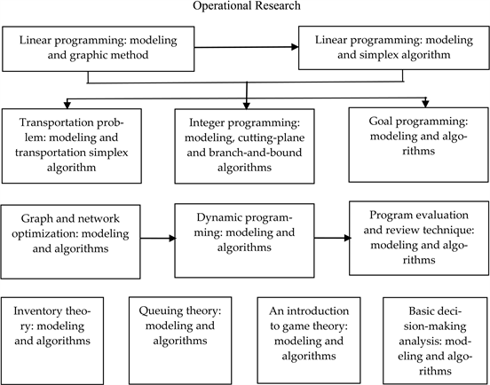 operational research tutorials