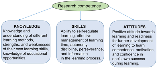research competencies of students