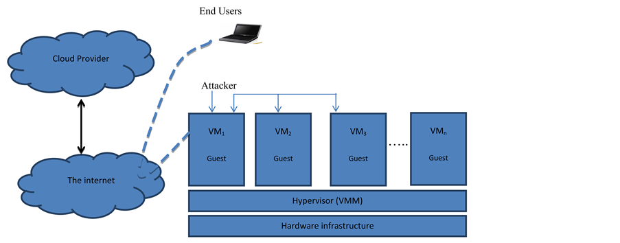 Analyzing Security Threats to Virtual Machines Monitor in Cloud