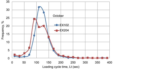 Excavator Cycle Time Estimation Chart