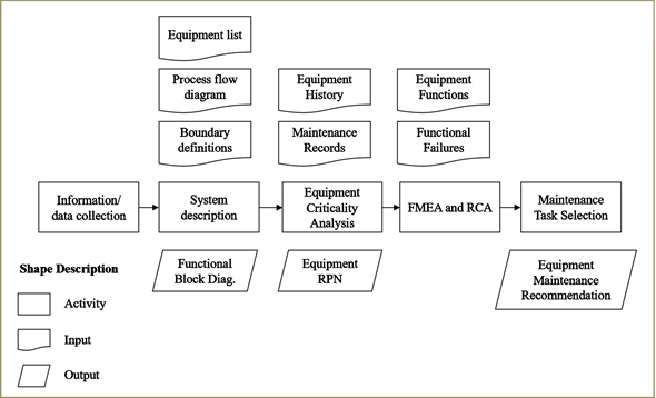 Development of Maintenance Management Strategy Based on Reliability ...
