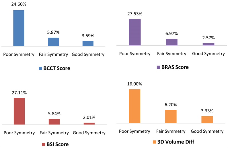 Breast Asymmetry Evaluation Using Objective Measures after Breast Cancer  Surgery