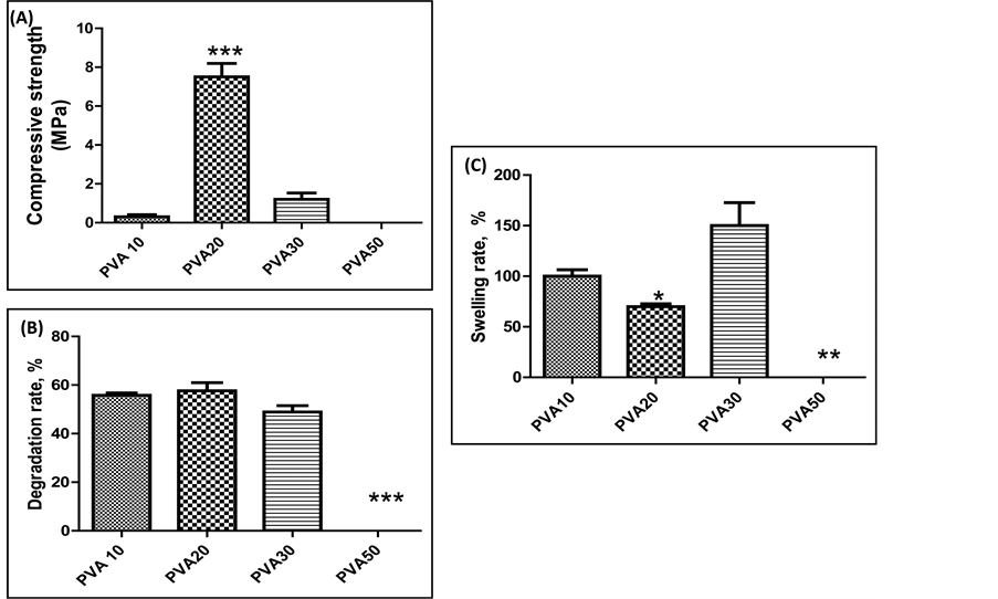 Genipin CrossLinked Polyvinyl AlcoholGelatin Hydrogel for Bone