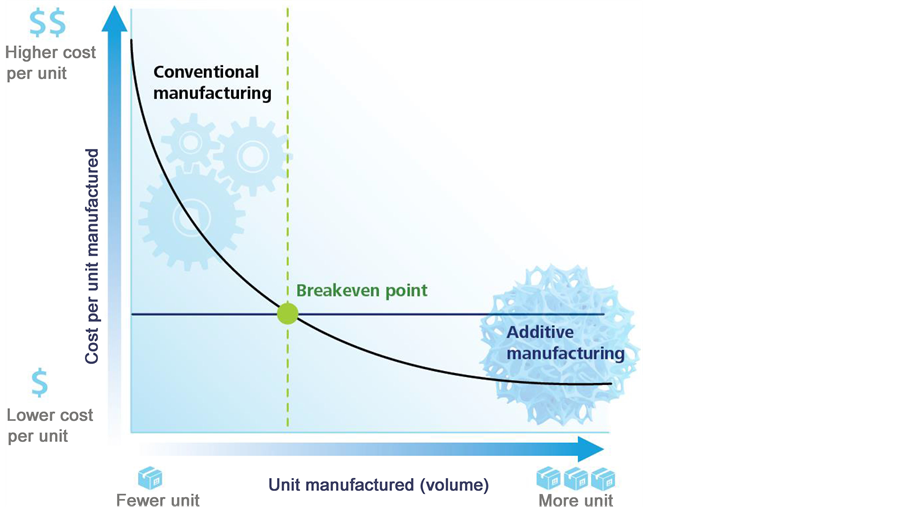 Additive Manufacturing: The Most Promising Technology to Alter the Supply  Chain and Logistics