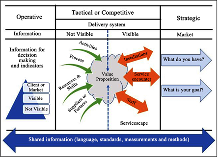 Systems Approach to Develop a Conceptual Model of the Service Enterprise