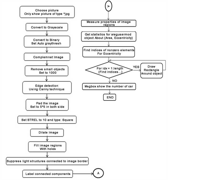 Flow Chart Of Traffic Light Control System