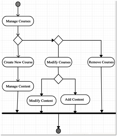 Activity Diagram For E Learning System E-learning Management