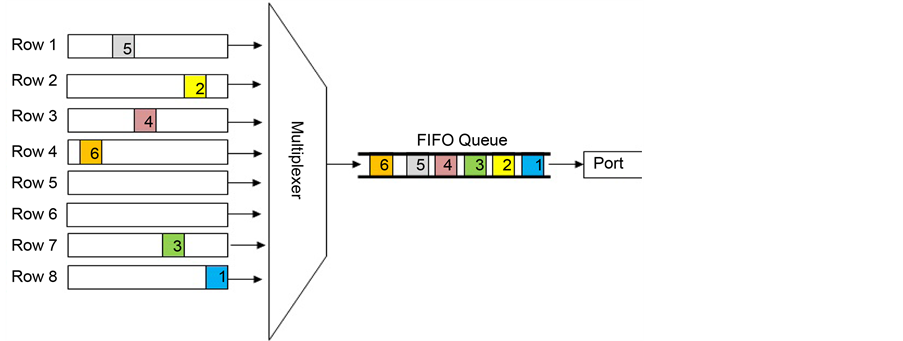 Priority generation queue. Структурная схема FIFO. Буфер FIFO. Очередь FIFO. LIFO схема.