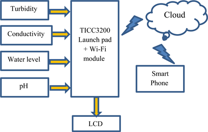 Efficient Approach for Monitoring and Controlling Water Parameters ...