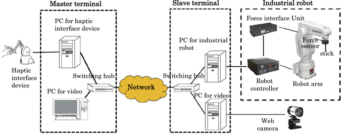 industrial robot control system