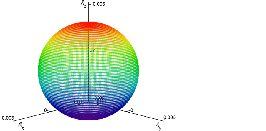 synthesis of antennas for field and polarization control