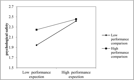 The Higher Performance Expectation, the Less Territorial