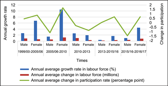 Why Is The Research On Higher Education And Labor Market Nexus Needed In Transitional Bangladesh