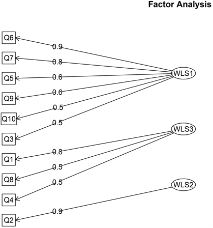 Using Factor Analysis to Determine the Factors Impacting Learning ...