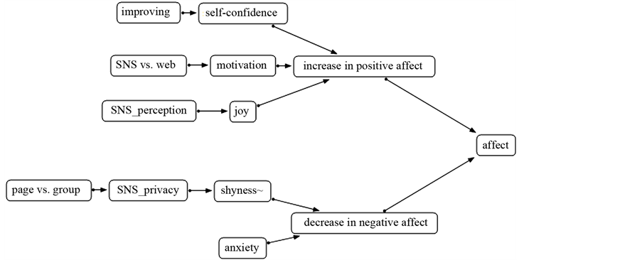 Addressing Foreign Language Learning Anxiety with Facebook