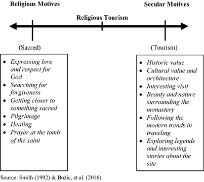 research about religious tourism