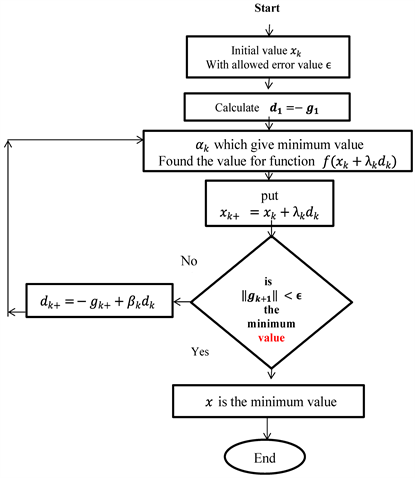 Hybrid Whale Optimization Algorithm with Modified Conjugate Gradient ...