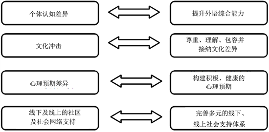 Chinese Undergraduate Students Intercultural Adaptation In German Higher Education A Report From A Double First Class University In Shanghai Chinese Undergraduate Students Intercultural Adaptation In German Higher Education A Report From A Double First Class University In Shanghai