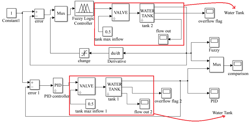 Design Of A Fuzzy Logic Based Controller For Fluid Level Application