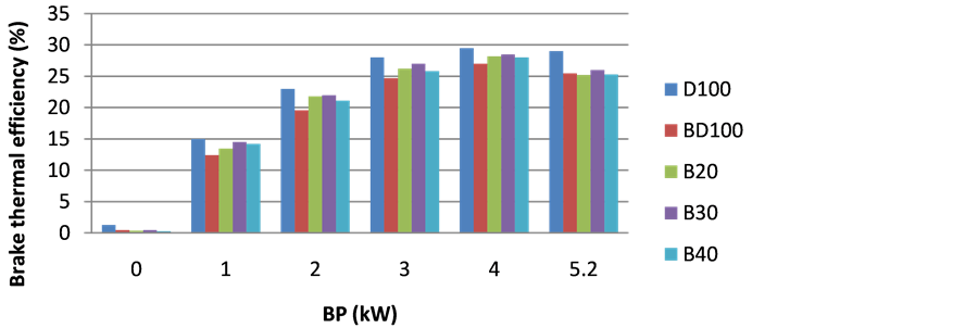 Investigation of Performance and Combustion Characteristics of DI