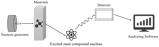 Overview of Industrial Materials Detection Based on Prompt Gamma Neutron  Activation Analysis Technology