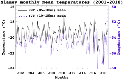 Long Term Behaviour Of Temperature In The Lower Atmosphere Of Niamey A West African Tropical Station