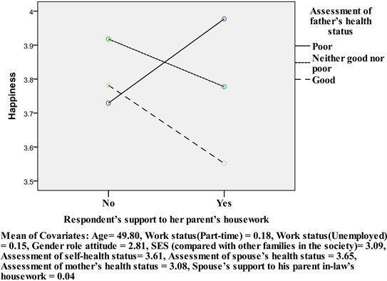 The Moderating Effect of Health on the Relationship between Involvement ...