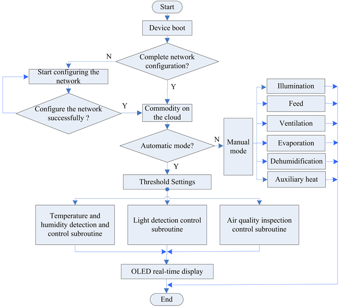 Design of Environment Monitoring System for Intelligent Breeding Base ...