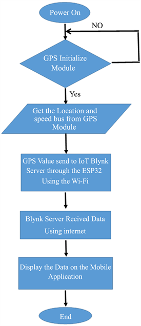 Designing an Intelligent Real-Time Public Transportation Monitoring ...