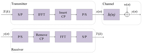 Channel Estimation with an Interpolation Trained Deep Neural Network