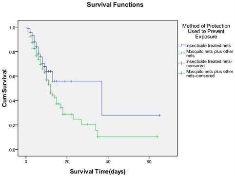 Kaplan–Meier estimates of survivorship function during development of