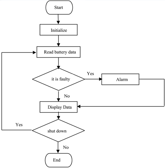 The Design of Parameter Test System for Lithium Battery of Electric ...