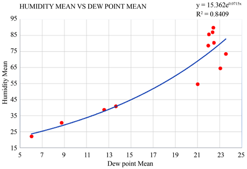 Correlation between temperature and relative humidity in the study area