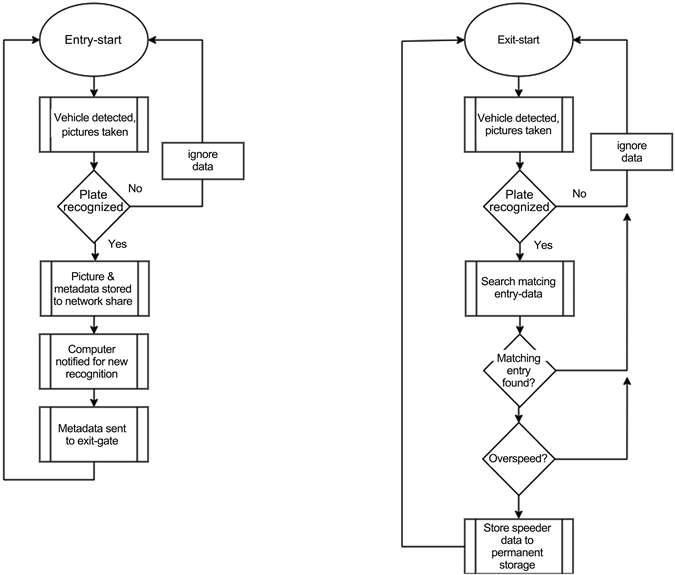 A Smart Approach for Vehicle Speed Monitoring and Accidents Trend at ...