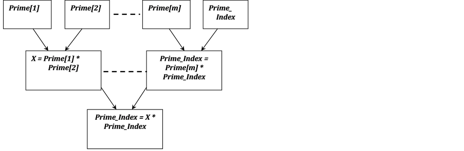 Prime Box Parallel Search Algorithm: Searching Dynamic Dictionary in O ...