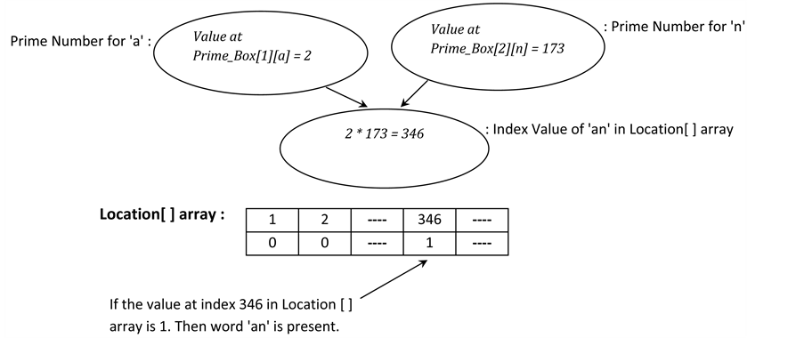 Prime Box Parallel Search Algorithm: Searching Dynamic Dictionary in O ...