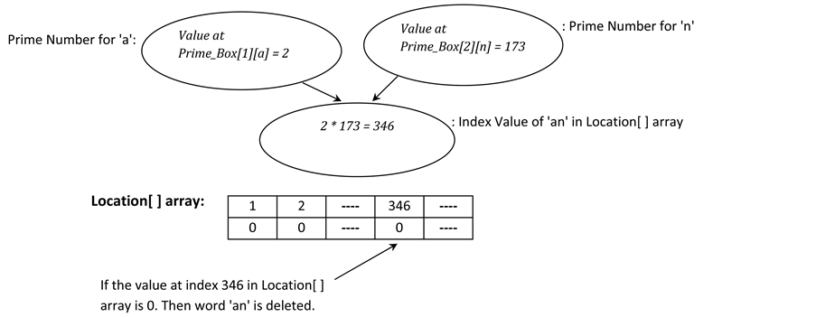 Prime Box Parallel Search Algorithm: Searching Dynamic Dictionary in O ...
