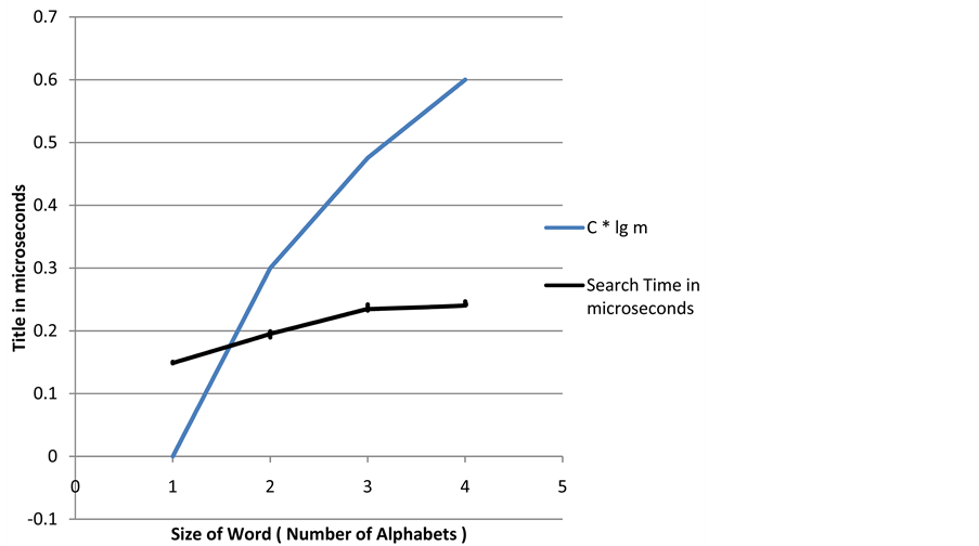Prime Box Parallel Search Algorithm: Searching Dynamic Dictionary in O ...