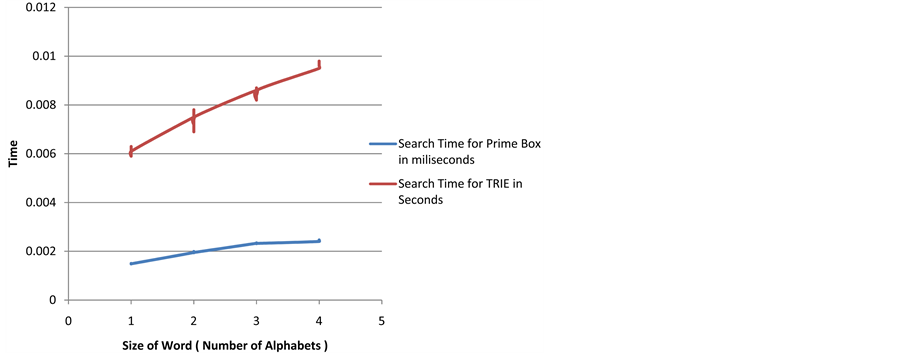Prime Box Parallel Search Algorithm: Searching Dynamic Dictionary in O ...