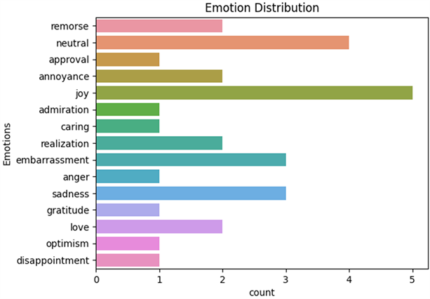 Emotion Deduction from Social Media Text Data Using Machine Learning ...