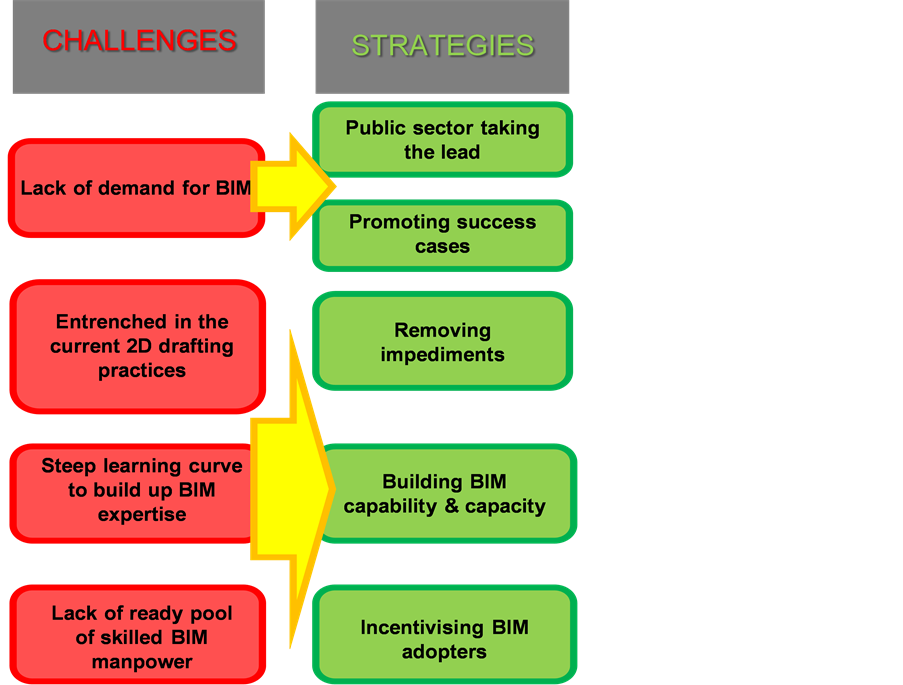 Roadmap Proposal for Implementing Building Information Modelling (BIM ...