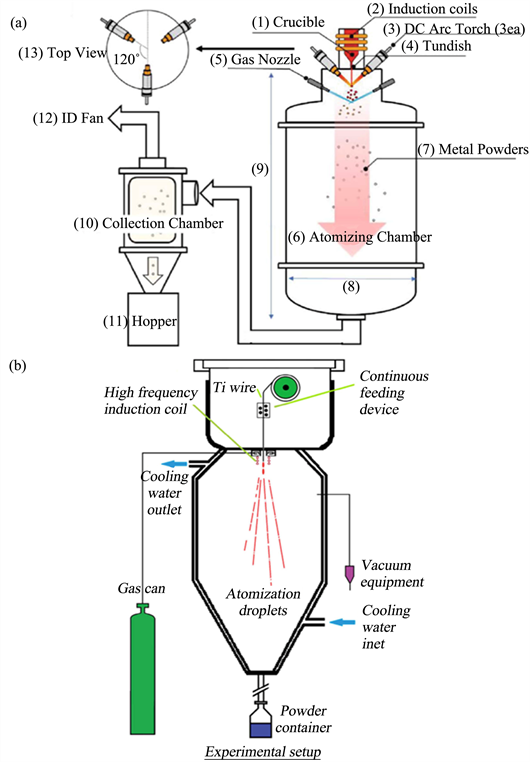 Aspects of the Powder in Metal Additive Manufacturing A Review