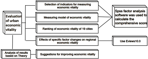 Research on Regional Economic Vitality and Its Influencing Factors