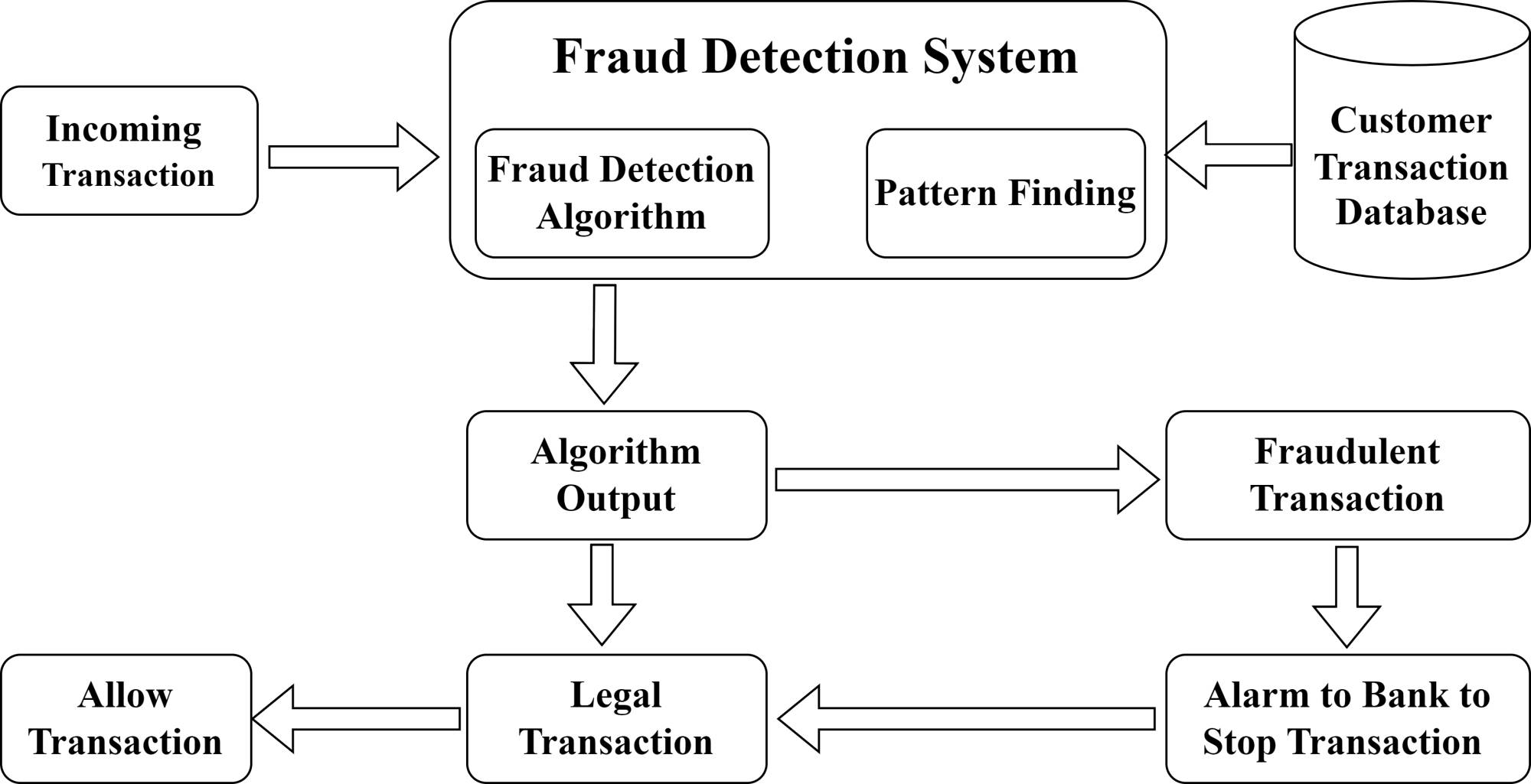 Credit Card Fraud Detection Using Machine Learning Techniques Credit Card Fraud Detection Using Machine Learning Techniques