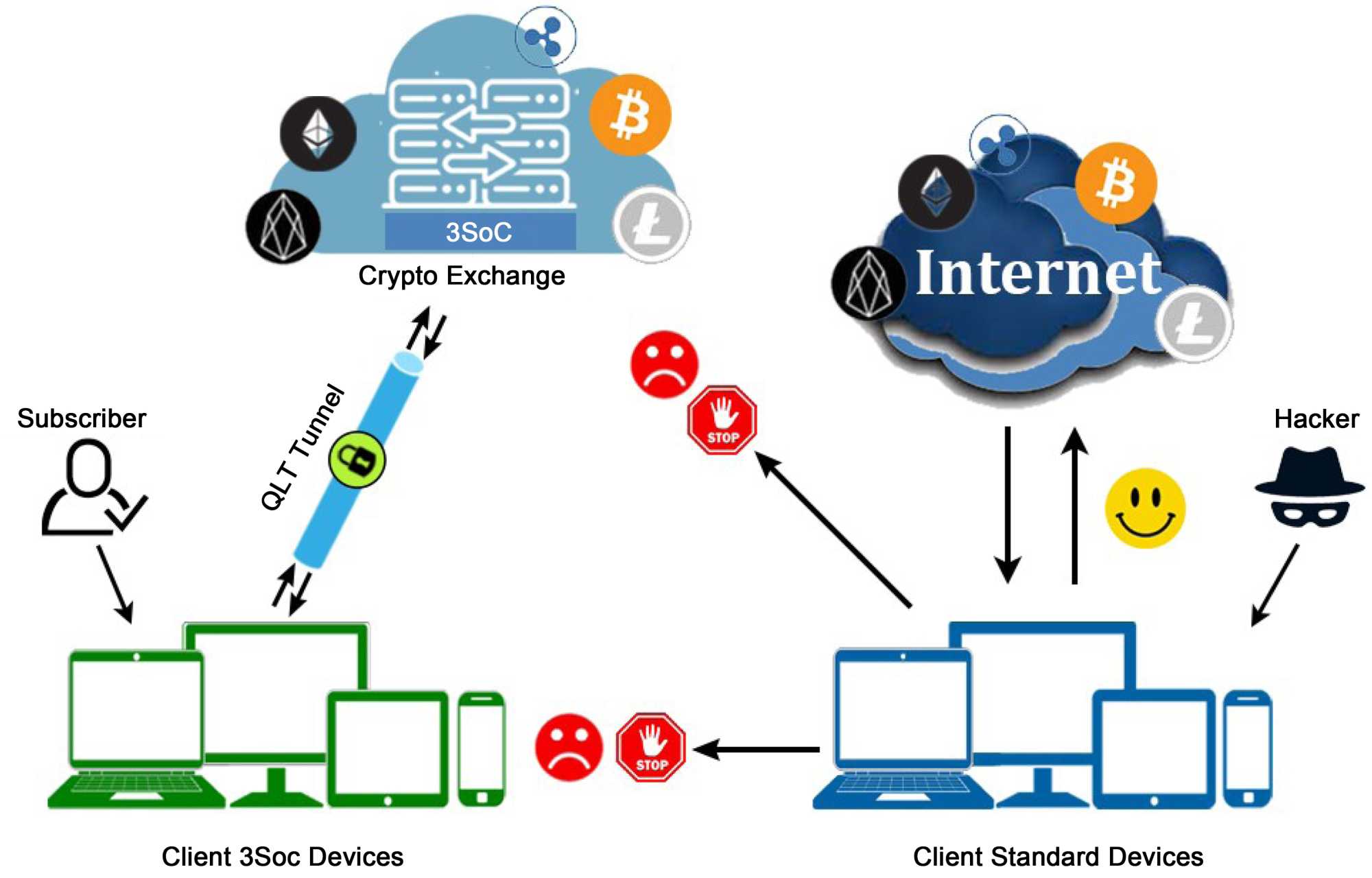 Futureproofing Blockchain & Cryptocurrencies against Growing  Vulnerabilities & Q-Day Threat with Quantum-Safe Ledger Technology (QLT)