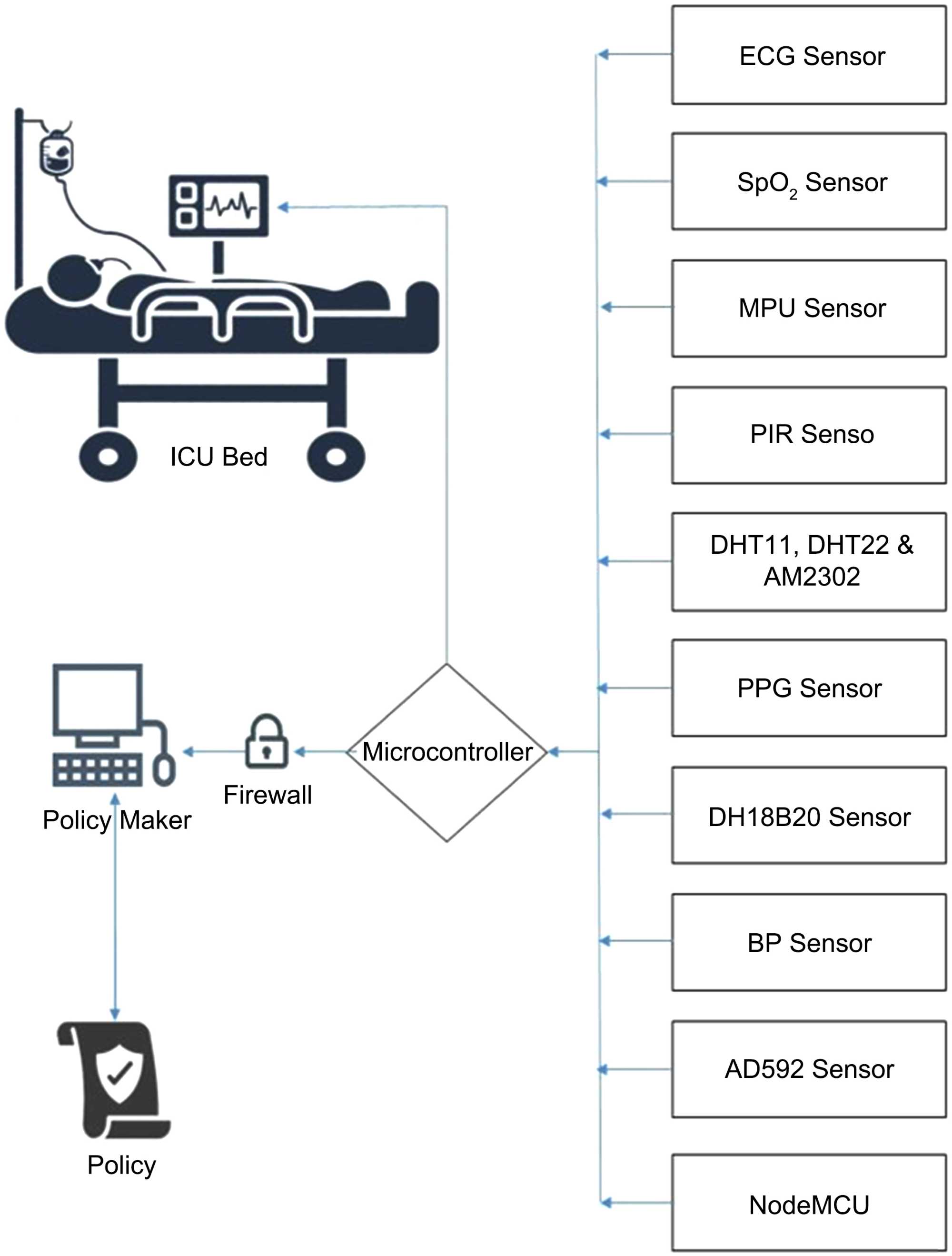 Design and Implementation of an IoT Based Remote Health Monitoring System