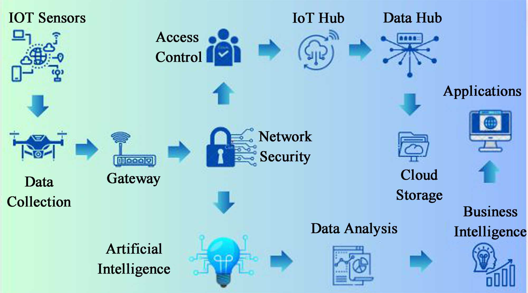 Weighted Voting Ensemble Model Integrated with IoT for